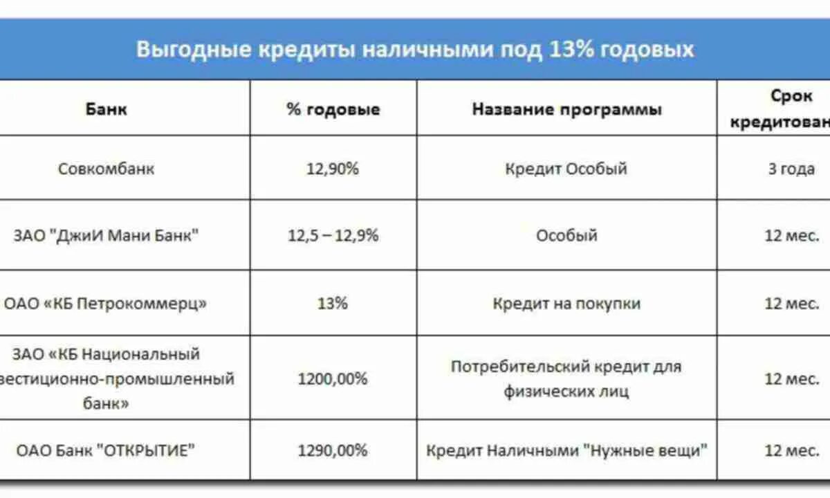 Выгодные условия кредитования. Потребительский кредит. Годовые проценты в банках. Кредит на выгодных условиях. Взять кредит предложения банков