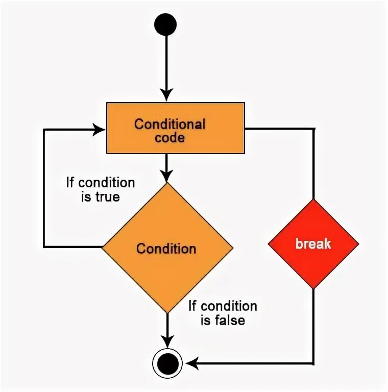 Break c++. Функция Break c++. Break в свичкайз. C ++ Break function.