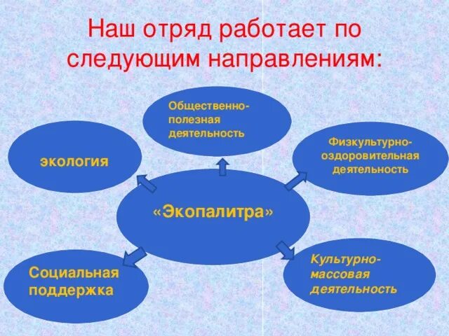 Направления общественно полезной деятельности. Идеология отряда. Физкультурно-экологическая работа. Направление деятельности экологического отряда в школе.