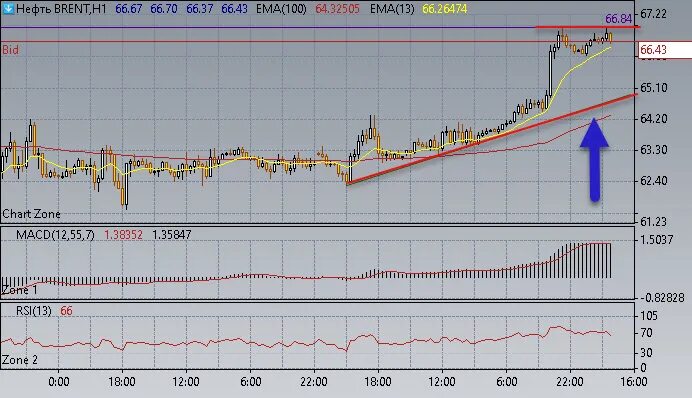 Почему растет нефть