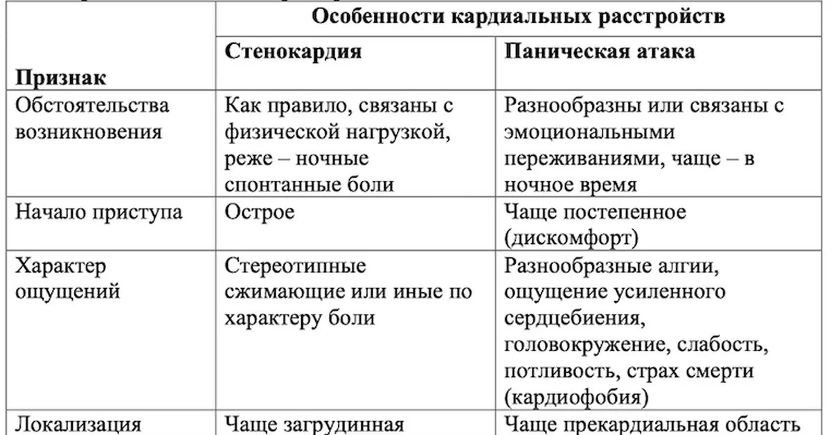 Как отличить паническую атаку от приступа. Паническая атака или сердечный приступ. как отличить паническую атаку от сердечного приступа. паническая атака или сердечный приступ как различить. инфаркт и панические атаки.