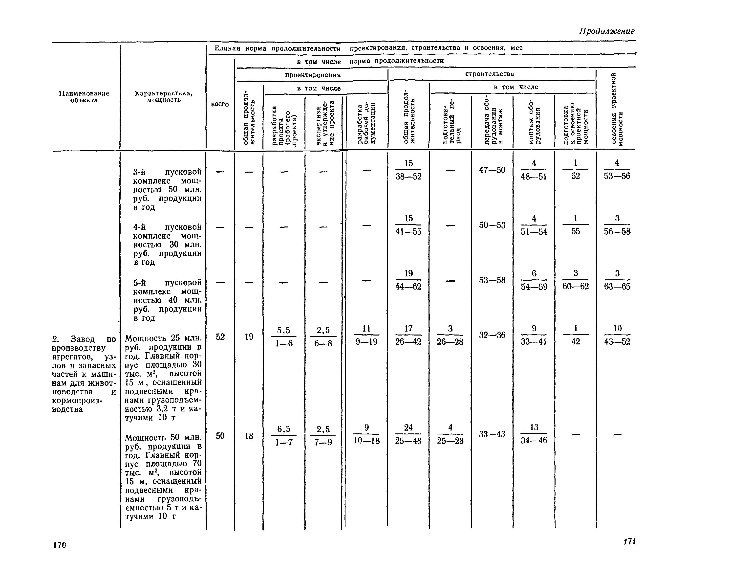 Проектный срок службы. Нормы продолжительности проектирования. Нормы продолжительности проектирования промышленных зданий. Сокращение нормы продолжительности строительства. Сроки проектирования.