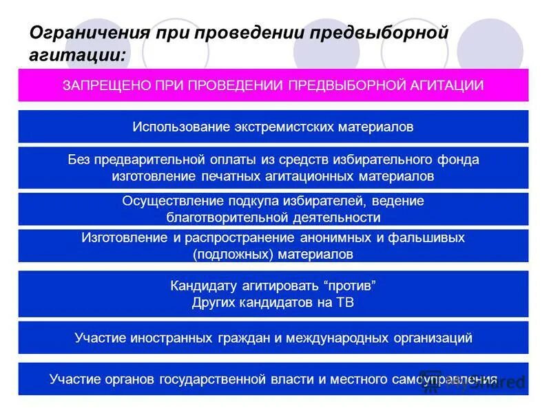 Организация рф запретила деятельность. Ограничения при проведении агитации. Ограничения предвыборной агитации. Ограничения при проведении предвыборной агитации. Ограничения и запреты при проведении предвыборной агитации кратко.