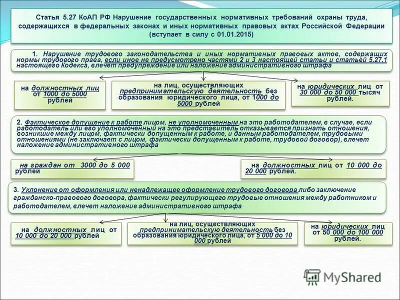 Актов рф в случае если. 5.27 КОАП РФ. Статья 5.27. Статья 5.27 административного кодекса. Нормативно правовые акты административный кодекс.