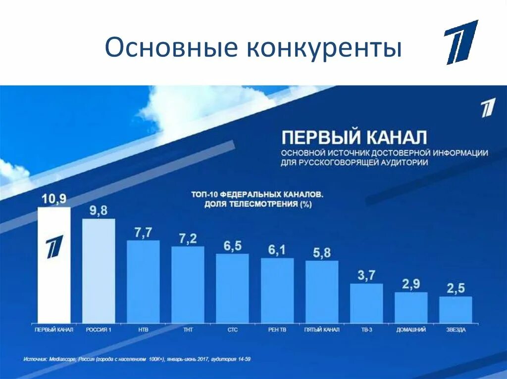 Канал сколько дашь. Аудитория 1 канала статистика. Аудитория первоготканала. Аудитория российских телеканалов. Целевая аудитория первого канала.