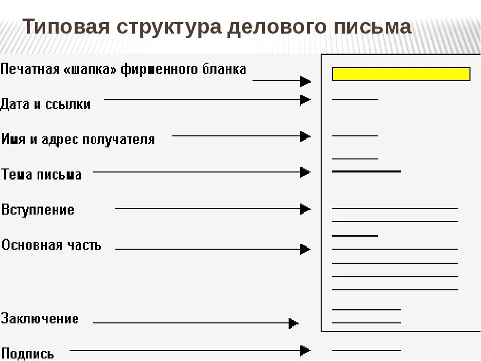 Элемент официального документа. Схема построения делового письма. Обязательные элементы делового письма. Общая структура делового письма. Компоненты стандартного делового письма заявка.