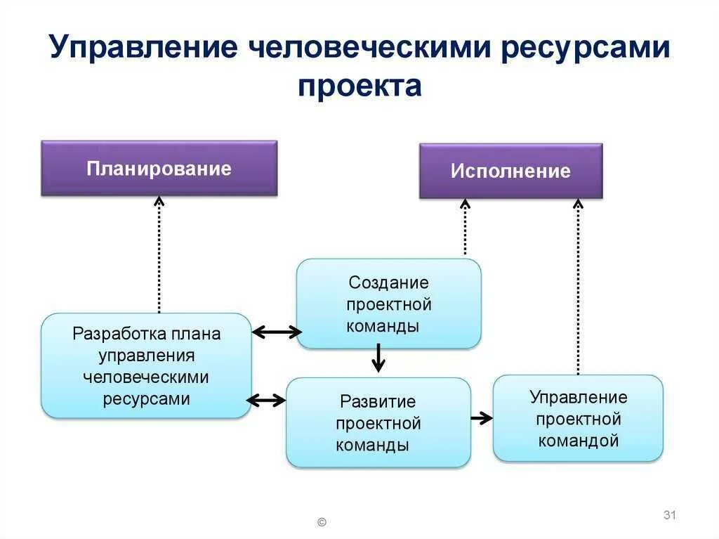 К ресурсам социального управления относятся. План управления человеческими ресурсами. Управление человеческими ресурсами схема. Схема процесса управление человеческими ресурсами. План управления человеческими ресурсами проекта.