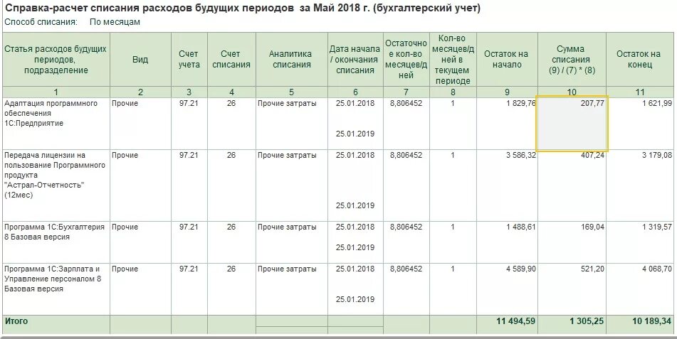 Списание 97 счета. РБП В бухгалтерском учете проводки. Учет расходов будущих периодов в бухгалтерском учете. Расходы отнесены на расходы будущих периодов проводка. Списание расходов будущих периодов проводки.