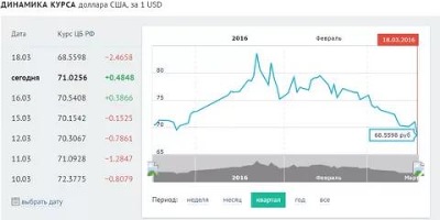 нефть цена сегодня