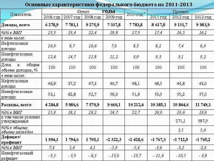 Основные показатели федерального бюджета РФ. Источники доходов федерального бюджета характеристика. Основные показатели федерального бюджета России. Ненефтегазовые доходы федерального бюджета 2011-2. Бюджет россии 2024 в рублях годовой сумма