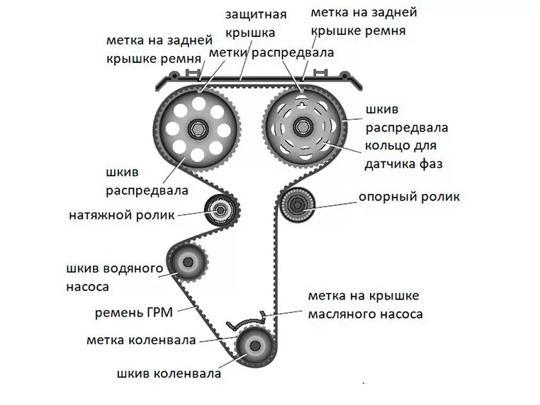 Метки на 16 клапанном. Приора метки ГРМ 16 клапанная. Метки ГРМ ВАЗ Приора 16 клапанов. Метки ремня ГРМ ВАЗ Приора 16 клапанов.