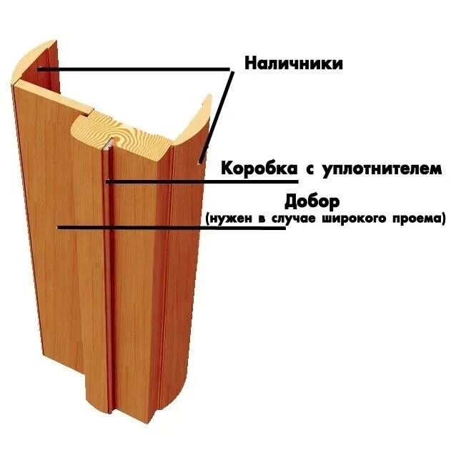 Коробка + Наличник + Добор В СБОРЕ / Погонаж на межкомнатные двери / Каталог / Б