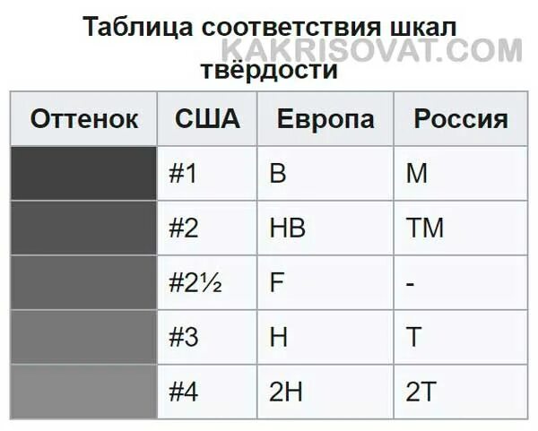 Плотность карандаша. Твердость карандашей таблица. Маркировка мягкости карандашей. Твердый карандаш маркировка. Твёрдость карандашей обозначение.