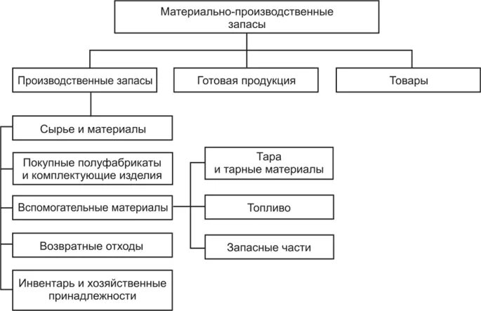 Краткосрочные производственные запасы. Классификация материальных запасов схема. Учет материально-производственных запасов схема. Понятие материально-производственных запасов их классификация. Схема классификация материально-производственных запасов.