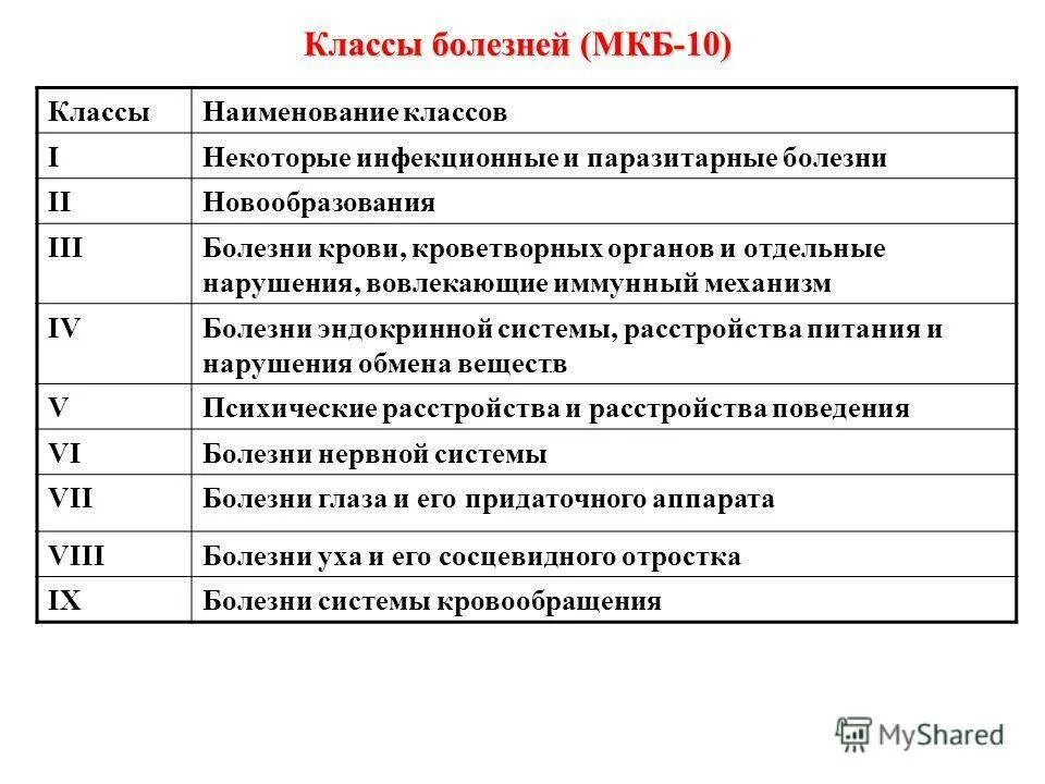 Класс заболевания по мкб 10