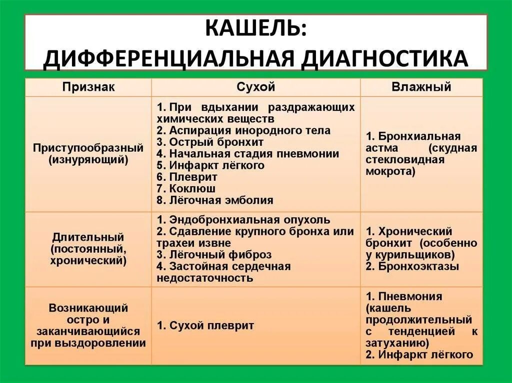 Хронический кашель диагноз. Дифференциальная диагностика кашля. Диф диагноз кашля. Сухой и влажный кашель отличия. Виды влажного кашля.