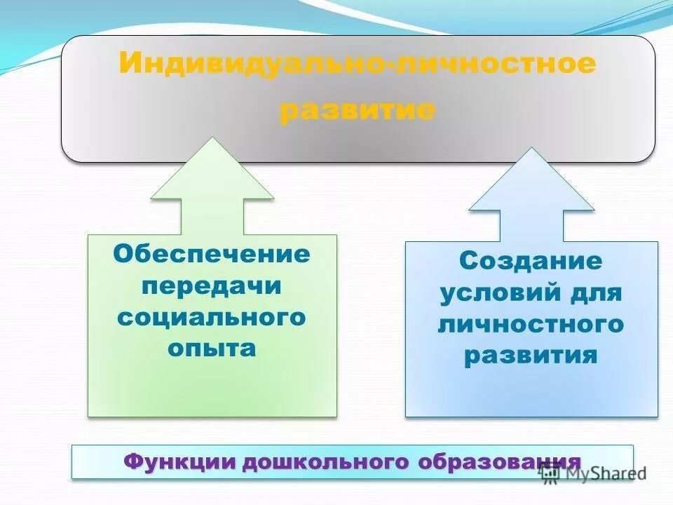 Функции дошкольного образования. Функции дошкольного образования
