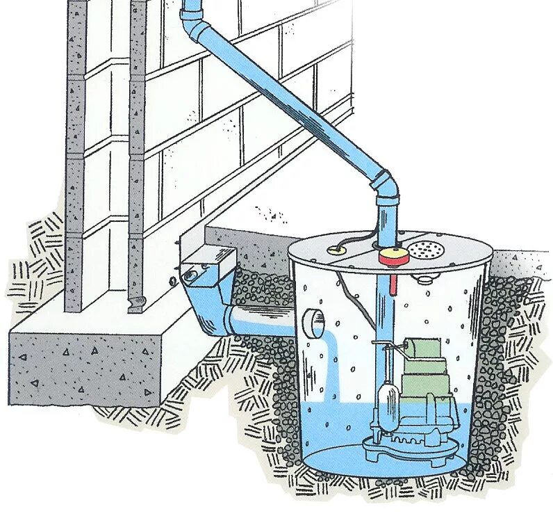 Приямок для дренажного насоса в подвале. Приямок в подвале для откачки воды. Дренажный насос в приямок в подвале для откачки воды. Насос для откачки канализации из подвала. Подъем воды воздухом
