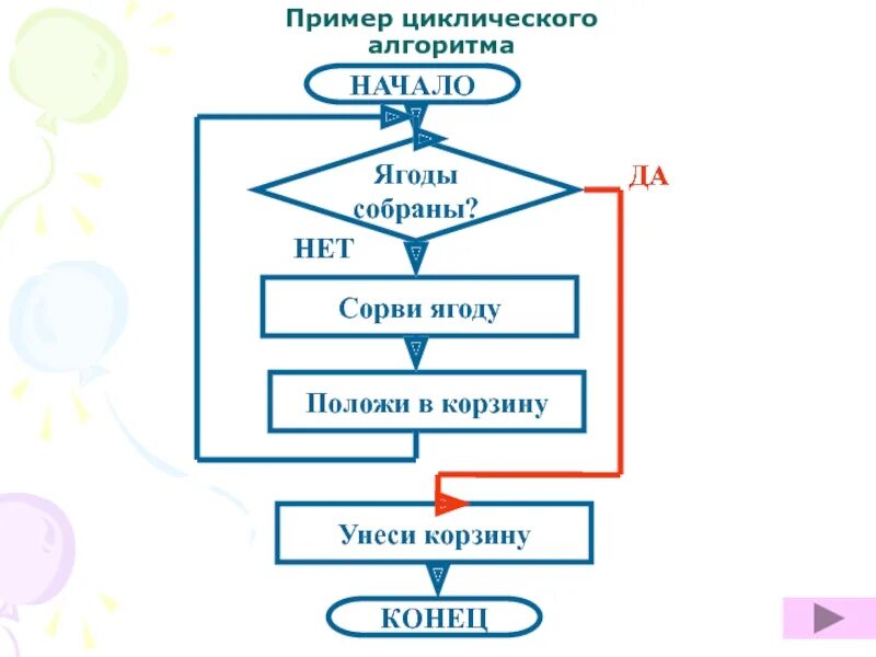 Алгоритм в повседневной жизни. Циклический алгоритм. Циклический алгоритм примеры. Цикличный алгоритм примеры. Схема циклического алгоритма.