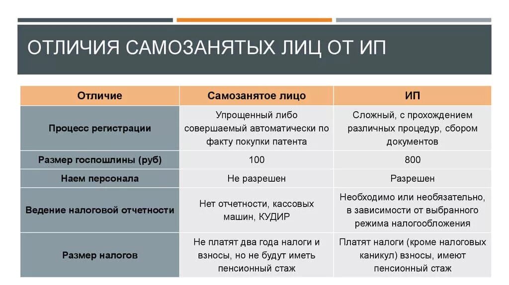 В каких случаях нужно ип. Отличие ИП И самозанятого. Отличия ИП И самозанятых. Различия ИП И самозанятого. Самозанятость и ИП отличия.