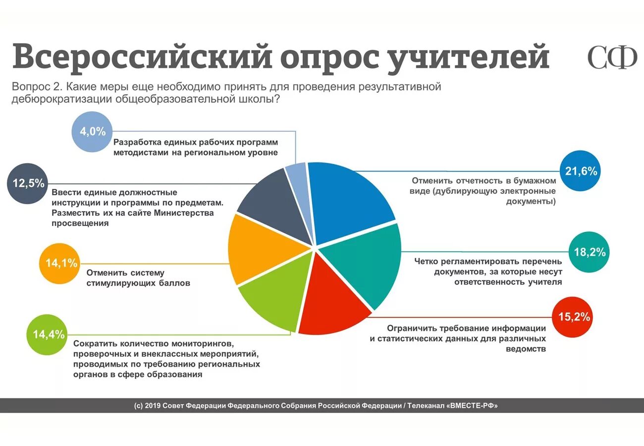 Опрос педагогов. Опрос учителей. Опрос про проблемы образования. Бюрократическая нагрузка на учителей.