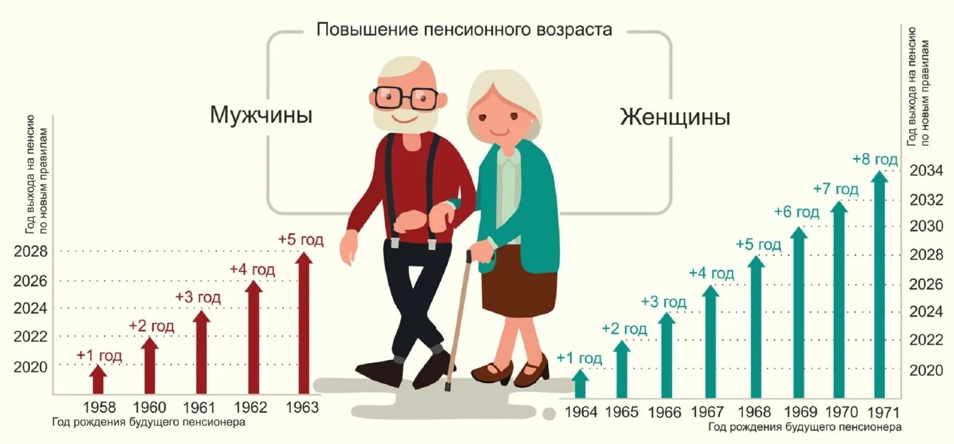 Женщины получают больше мужчин. ПЕНСИЯПО старлсти возрост. Пенсия по старости Возраст. Пенсионеры по возрасту таблица. Пенсия в России.