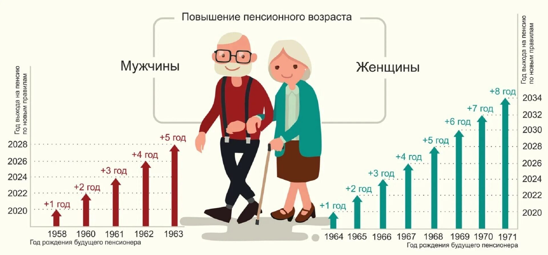 Рост мужчины в россии 2023. ПЕНСИЯПО старлсти возрост. Пенсия по старости Возраст. Пенсионеры по возрасту таблица. Пенсия в России.