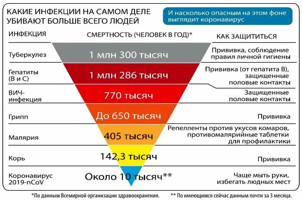 Смертность от инфекционных заболеваний. Таблица смертности от инфекционных заболеваний. Статистика смертей по болезням в мире. Статистика смертности от разных заболеваний. 37 3 млн