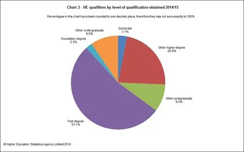 Higher education qualification