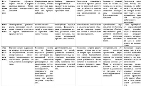Линии развития ребенка раннего возраста