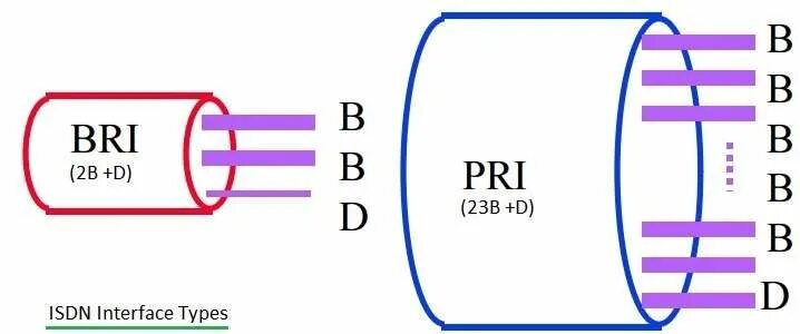 Pri. Интерфейс Bri. Интерфейс Bri (Basic rate interface). Протокол Bri. ISDN Bri pri разница.