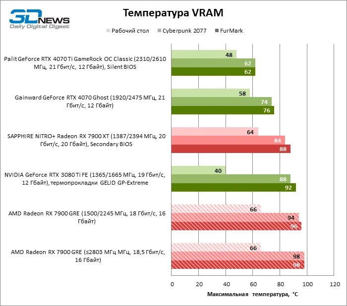 Radeon rx 7900 gre gaming oc. RX 7900 gre.