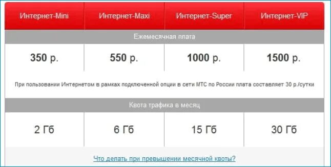 Ежемесячная плата за телефон составляет 350 рублей. Интернет модем МТС. Мини интернет. Безлимитный интернет для модема. МТС тарифы для модема.