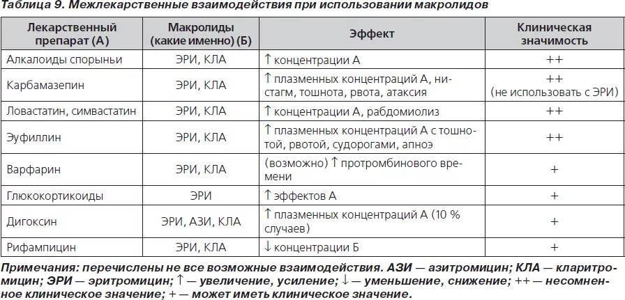 Можно принимать антибиотики с витаминами. Взаимодействие антибактериальных препаратов. Таблица лекарственных препаратов. Взаимодействие лекарств с алкоголем таблица. Совместимость антибактериальных препаратов таблица.