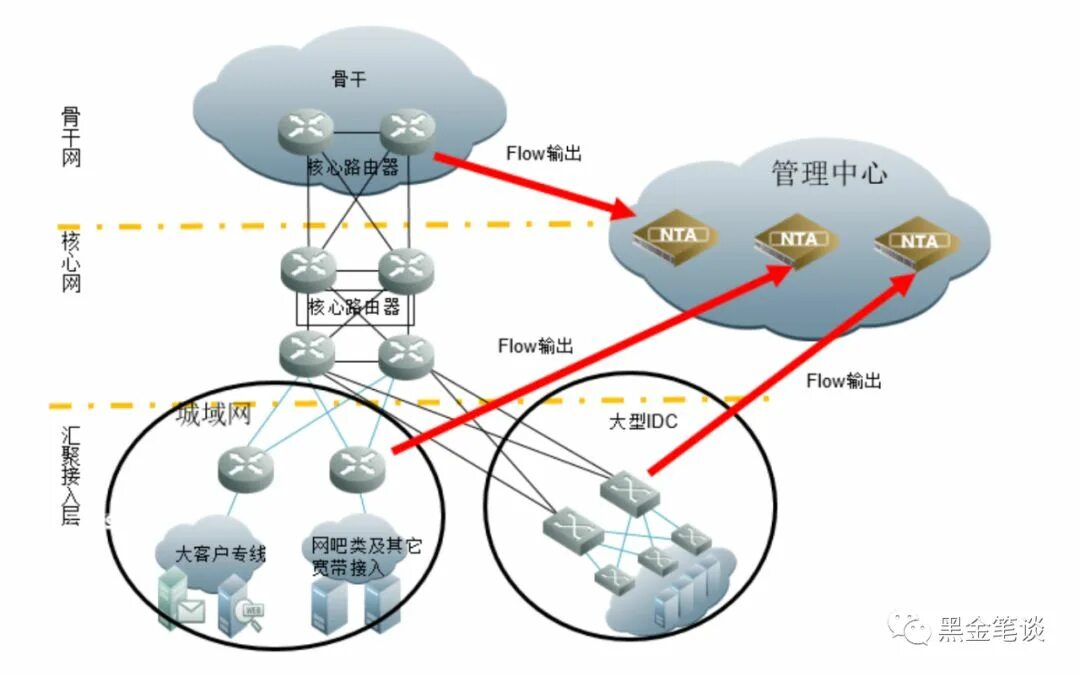 Level network. NTA системы. NTA метод. Сенсоров NTA. Ni-NTA.