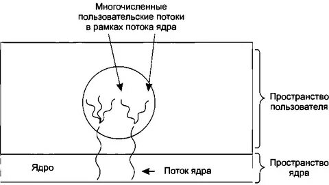 Применение потоков