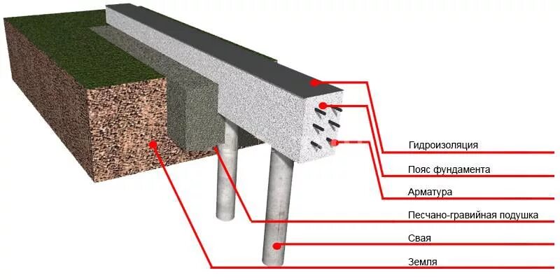 Свайно монолитный фундамент. Монолитный железобетонный ростверк. Монолитный ленточный ростверк. Свайно-ростверковый фундамент основание. Свайно-ростверковый монолитный фундамент.