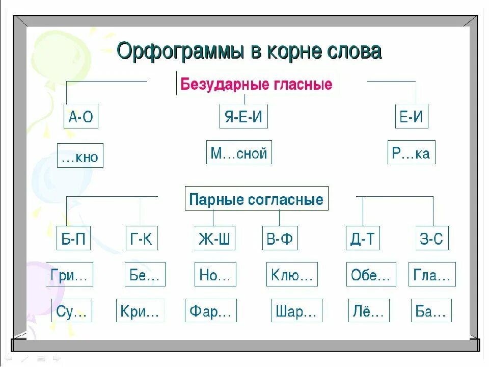 Орфограммы. Арфограма безударные гласные. Орфограмыбезударных гл. Что такое орфограмма. Орфограмма на букву т