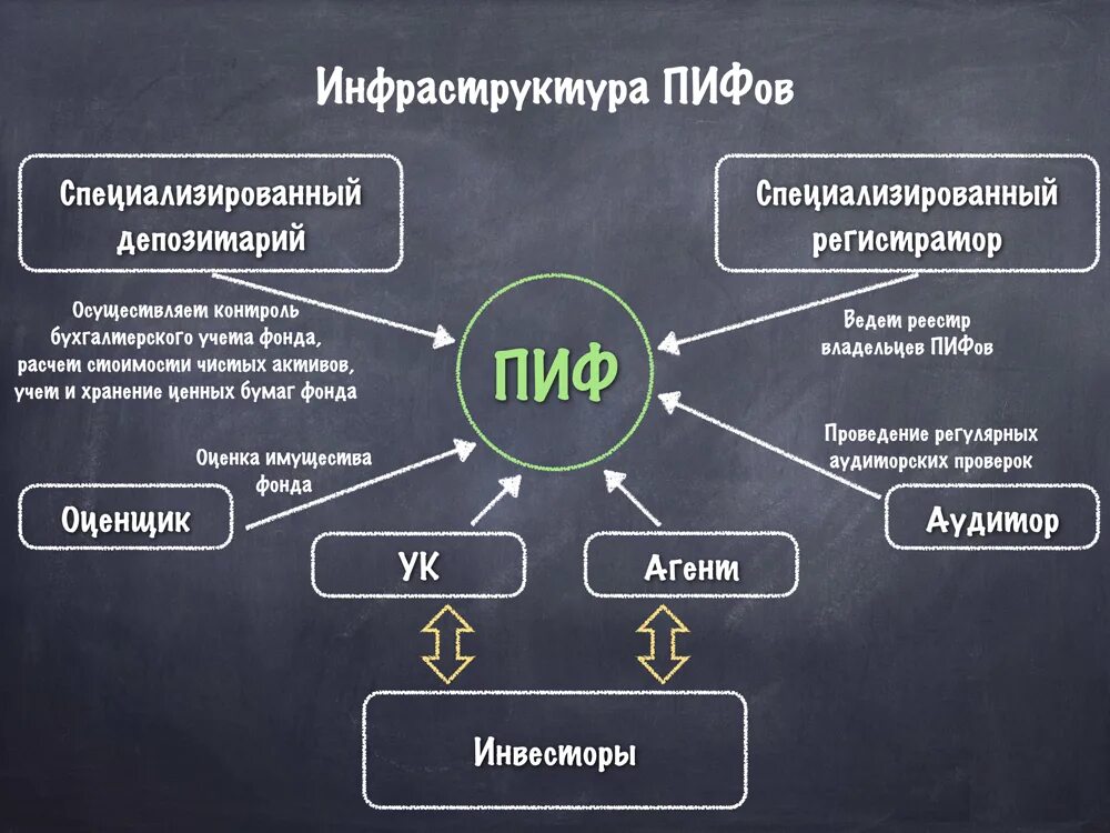 Инвестиционный фонд субъекта. Инвестиционный Пай инвестиционных фондов. Паевые инвестиционные фонды. Паевой инвестиционный фонд (ПИФ). Что такое ПАИ инвестиционных фондов.