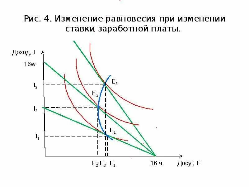 Рыночная ставка заработной платы это. Изменения на рынке труда. Равновесная ставка заработной платы. Равновесие и равновесная ставка заработной платы..