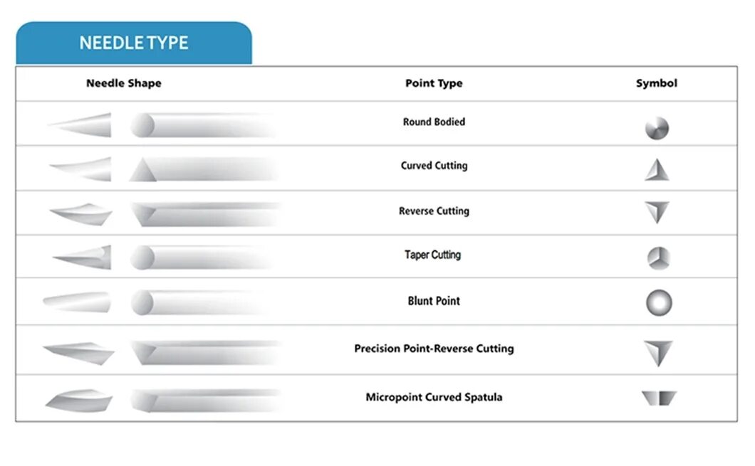 Тип иглы шовного материала. Маркировка хирургических игл. Хирургические иглы классификация. Иглы шовные хирургические