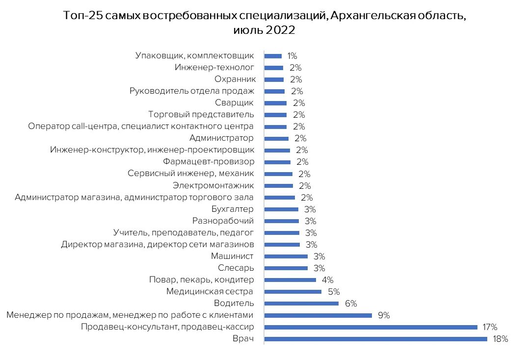 10 профессий врачей