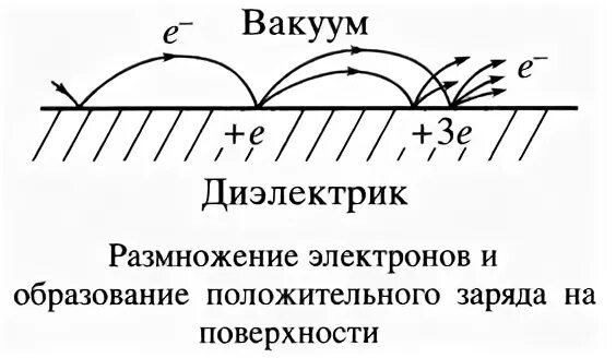 Пробой по поверхности. Напряжения пробоя от частоты. Лавинный пробой p-n перехода. Пробой по поверхности. Напряжение пробоя формула.