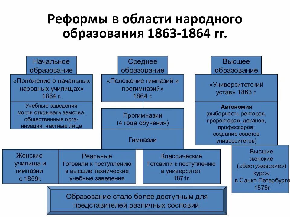 Реформирование высшего образования. Реформа народного образования 1863-1864. цель реформы народного образования 1863-1864. реформа образования александра 2 таблица. реформы второй половины xix века в сфере образования.