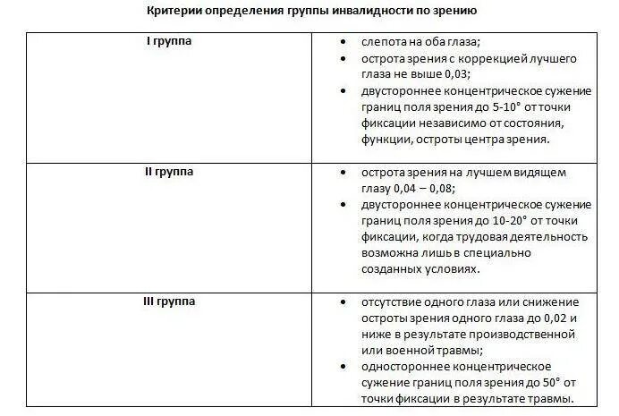 Таблица по инвалидности по зрению. 3 Группа инвалидности по зрению критерии. 2 Группа инвалидности по зрению критерии. Критерии 1 группы инвалидности. 2 группа инвалидности по возрасту