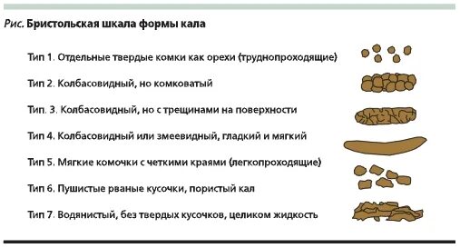 Воняет кал. Бристольская шкала кала Тип 2. Бристольская шкала форм кала причины. Бристольская шкала кала 6 Тип. Бристольской шкале формы стула.