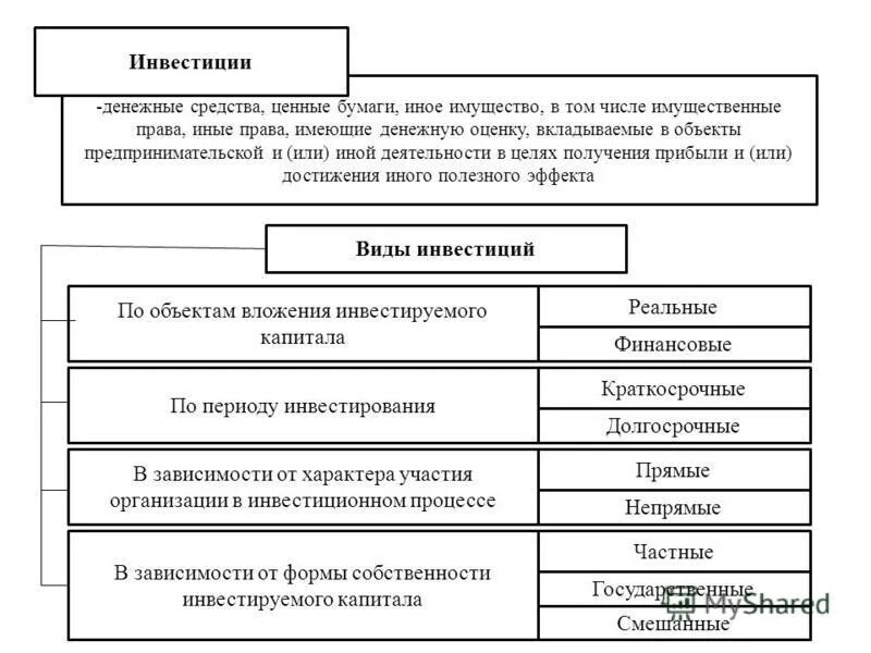 Вложения организации в ценные бумаги