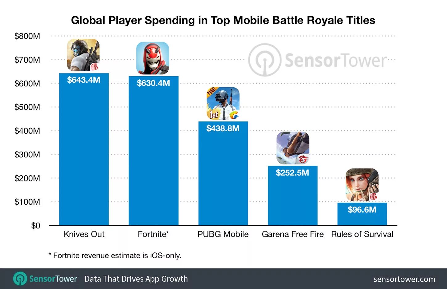 Доход мобильных игр. Топ мобильных игр 2019. Топ 10 мобильных игр по прибыли. Стаьисьика самый популярный батл Роял.