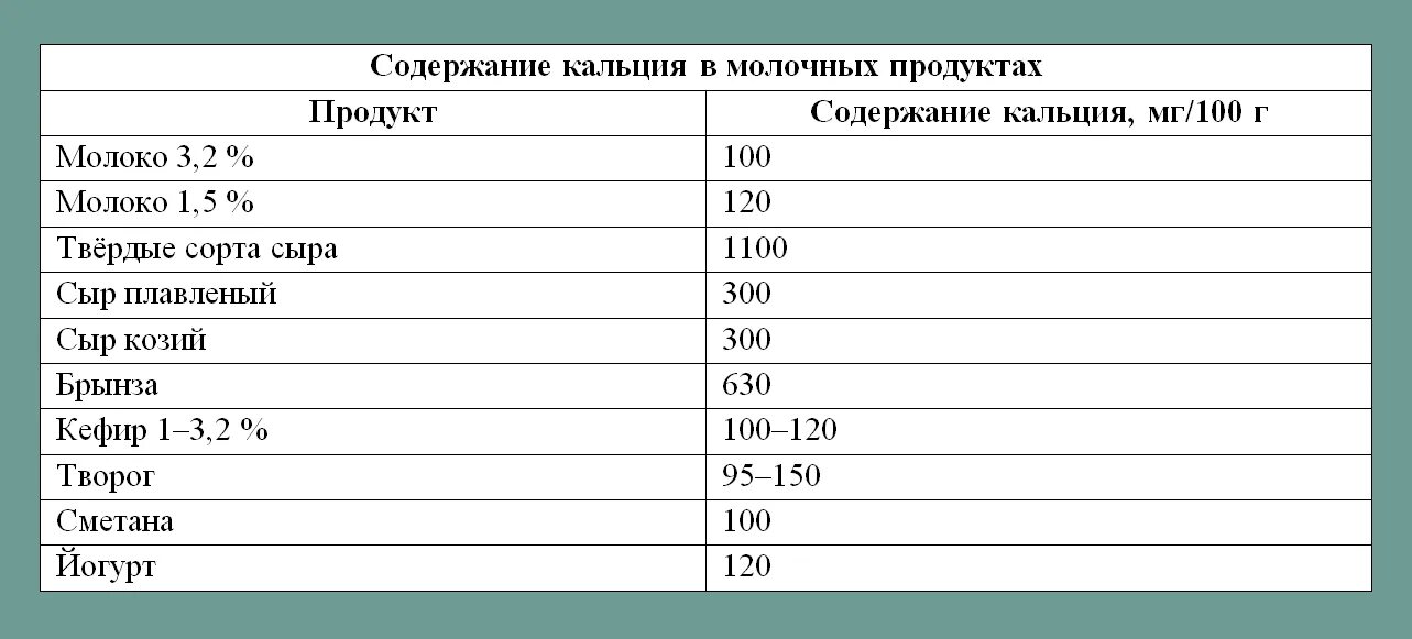 Сколько кальция в молоко 3 2. Содержание кальция в молоке. Содержание кальция в кефире. Содержание кальция в молочных продуктах. Содержание кальция в молочке.