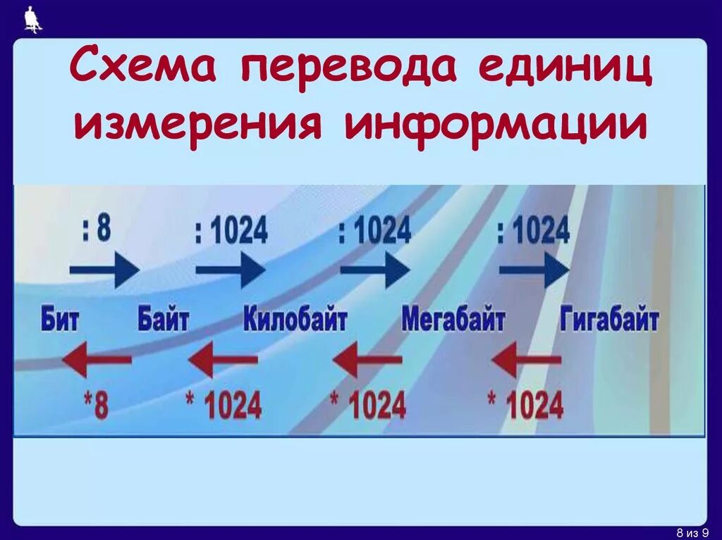 Как переводить единицы измерения в информатике. Как переводить единицы измерения в информатике 7 класс. Таблица как переводить единицы измерения в информатике. Таблица перевода единиц измерения информации в информатике. Работа ед изм